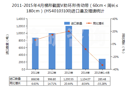 2011-2015年4月梯形截面V肋環(huán)形傳動(dòng)帶(60cm<周長(zhǎng)≤180cm)(HS40103100)進(jìn)口量及增速統(tǒng)計(jì) 2011-2015年4月梯形截面V肋環(huán)形傳動(dòng)帶(60cm<周長(zhǎng)≤180cm)(HS40103100)進(jìn)口量及增速統(tǒng)計(jì)